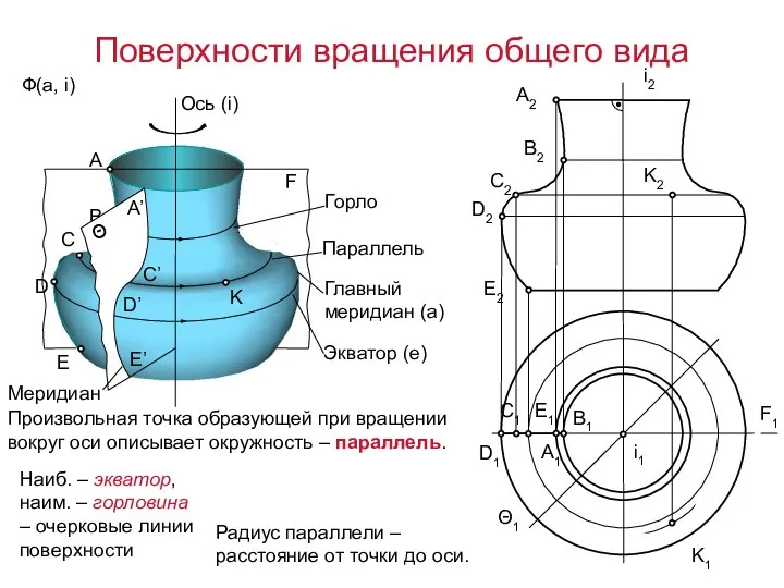 Поверхности вращения общего вида Ф(а, i) F1 Θ1 K1 K2 i2