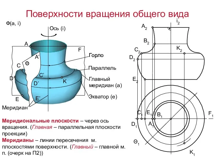 F1 Θ1 Меридиональные плоскости – через ось вращения. (Главная – параллельная