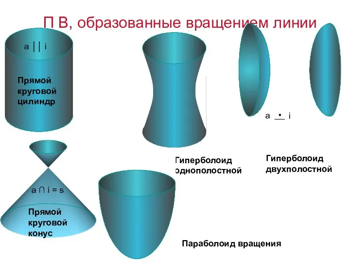 П В, образованные вращением линии Прямой круговой конус Гиперболоид однополостной Параболоид