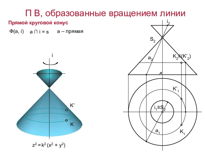 Ф(а, i) a ∩ i = s Прямой круговой конус z2