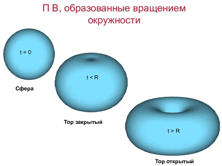 П В, образованные вращением окружности Сфера Тор закрытый Тор открытый t