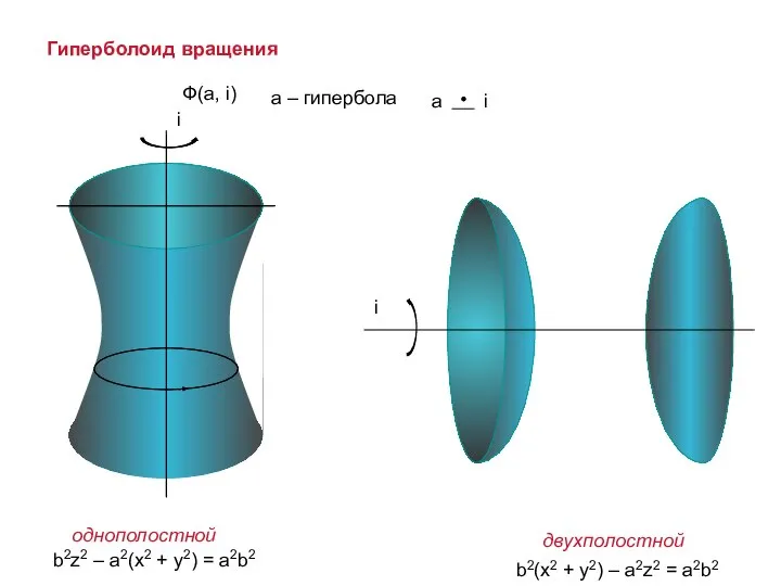 Ф(а, i) Гиперболоид вращения b2z2 – a2(x2 + y2) = a2b2