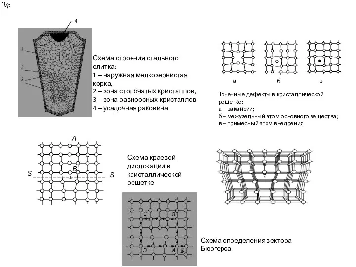 Vр Схема строения стального слитка: 1 – наружная мелкозернистая корка, 2