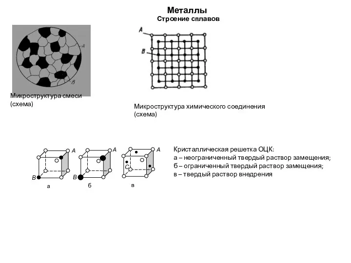 Металлы Строение сплавов Микроструктура смеси (схема) Микроструктура химического соединения (схема) Кристаллическая