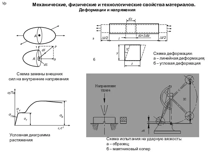 Механические, физические и технологические свойства материалов. Деформации и напряжения Vр Схема