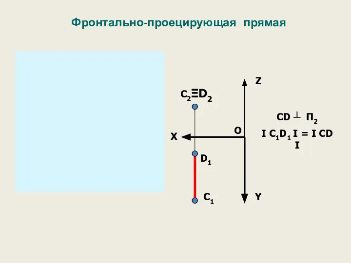 Фронтально-проецирующая прямая C Y Z X Y X Z D C1