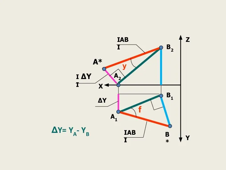 ΔY= YA- YB Z Y X В1 А2 В2 В* А1