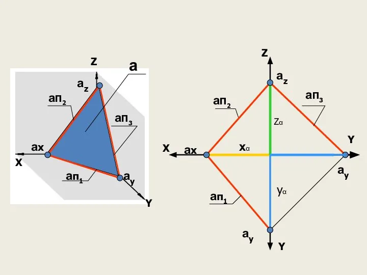 Z X Y Y aП2 aп1 aП3 ax ay az Z