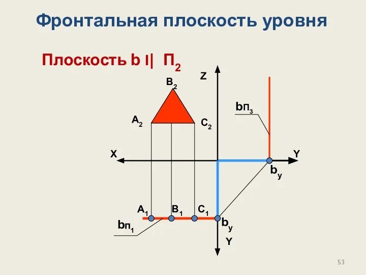 Плоскость b I| П2 Фронтальная плоскость уровня Z X Y Y