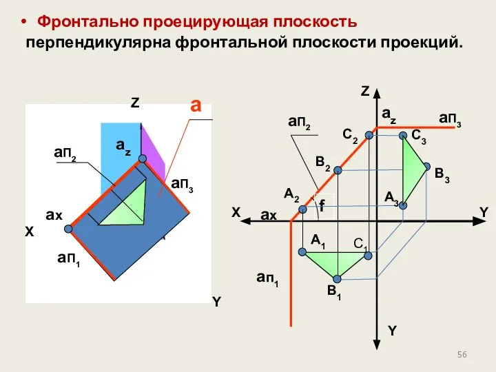 Фронтально проецирующая плоскость перпендикулярна фронтальной плоскости проекций. Z X Y Y