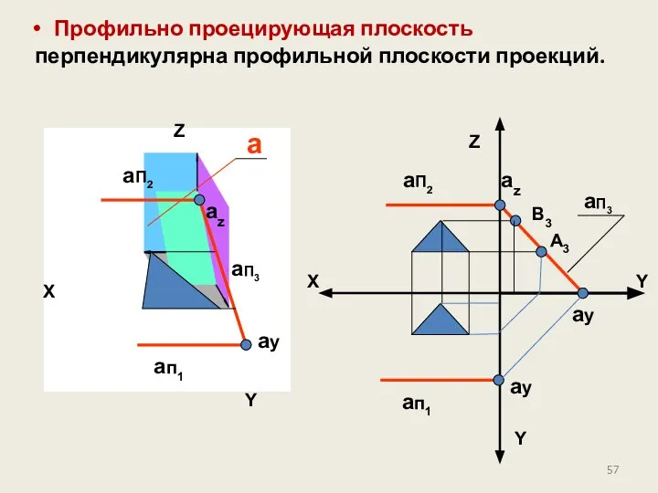 Профильно проецирующая плоскость перпендикулярна профильной плоскости проекций. Z X Y Y