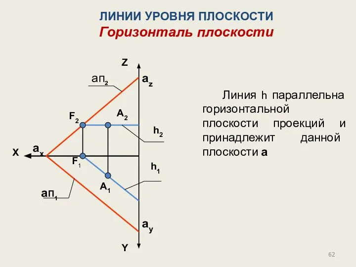 Линия h параллельна горизонтальной плоскости проекций и принадлежит данной плоскости a