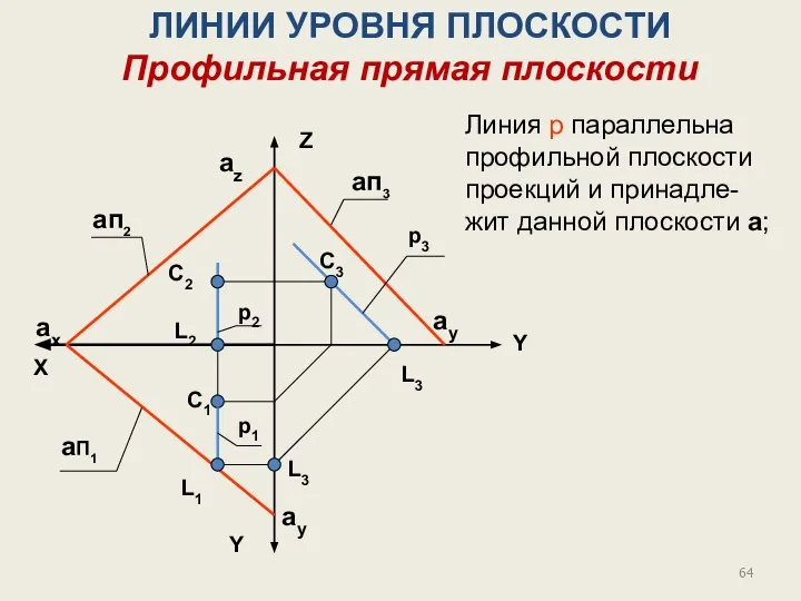 ЛИНИИ УРОВНЯ ПЛОСКОСТИ Профильная прямая плоскости aп2 aП1 Y Z ax