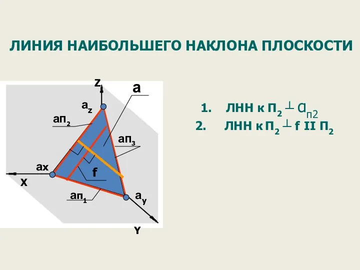 Z X aп1 aП3 aП2 ax ay az a ЛИНИЯ НАИБОЛЬШЕГО