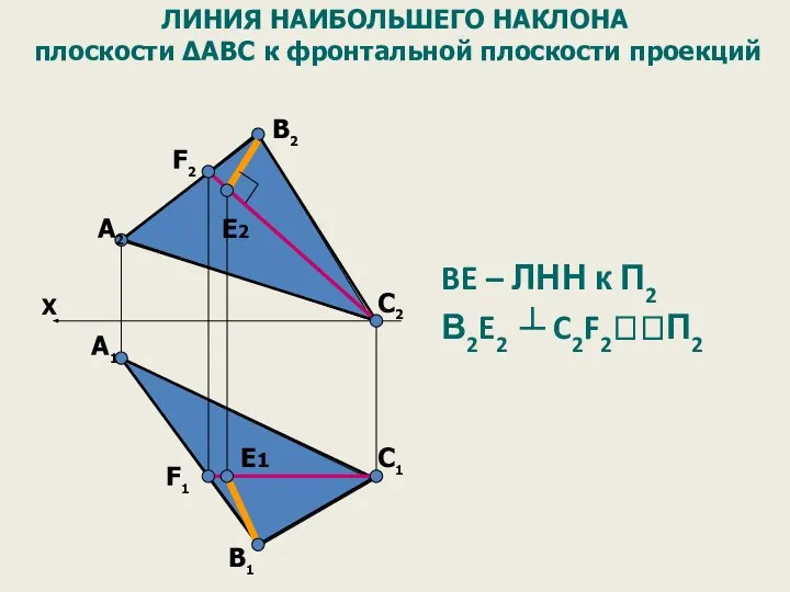 А2 F2 В2 А1 F1 ЛИНИЯ НАИБОЛЬШЕГО НАКЛОНА плоскости ΔАВС к