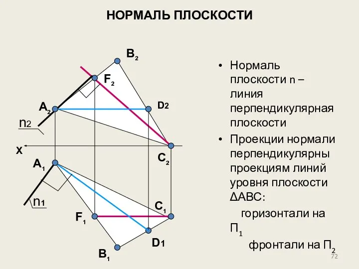 НОРМАЛЬ ПЛОСКОСТИ Нормаль плоскости n – линия перпендикулярная плоскости Проекции нормали