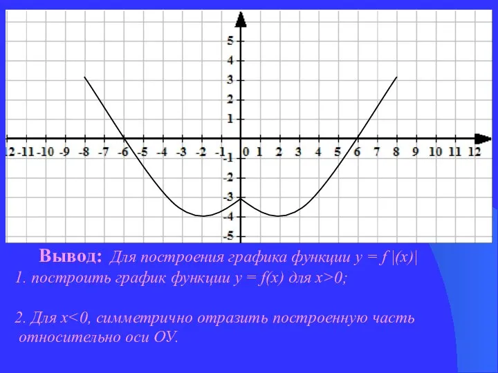 Вывод: Для построения графика функции у = f |(х)| 1. построить