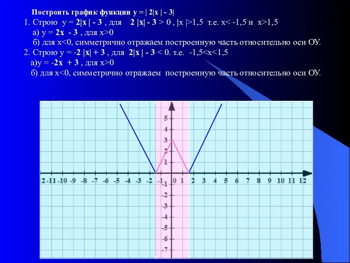 Построить график функции у = | 2|х | - 3| 1.