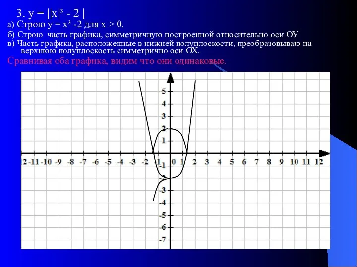 3. у = ||х|³ - 2 | а) Строю у =