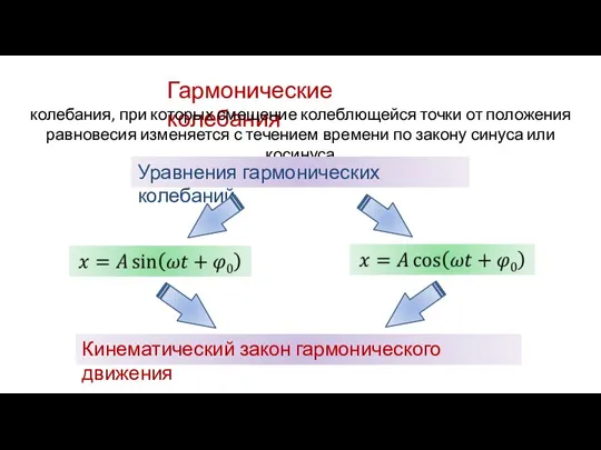 Гармонические колебания колебания, при которых смещение колеблющейся точки от положения равновесия