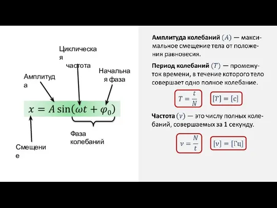 Смещение Амплитуда Циклическая частота Начальная фаза Фаза колебаний