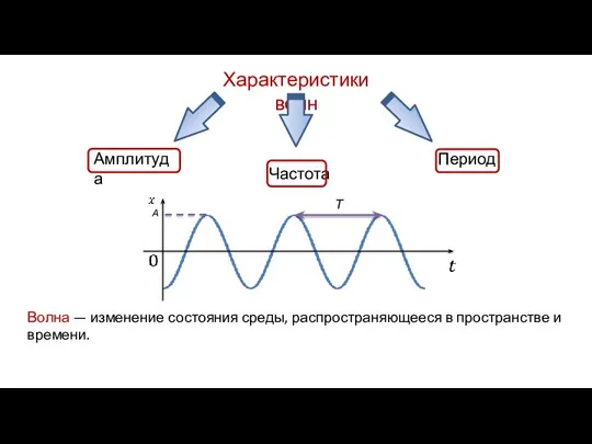 Характеристики волн Амплитуда Частота Период А Т Волна — изменение состояния