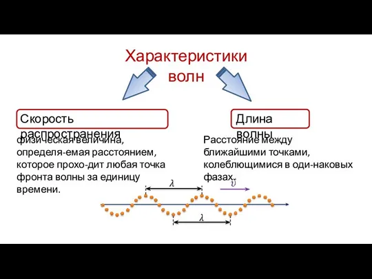 Характеристики волн Скорость распространения физическая величина, определя-емая расстоянием, которое прохо-дит любая