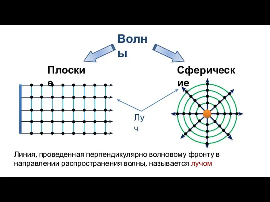 Волны Плоские Сферические Линия, проведенная перпендикулярно волновому фронту в направлении распро­странения волны, называется лучом Луч