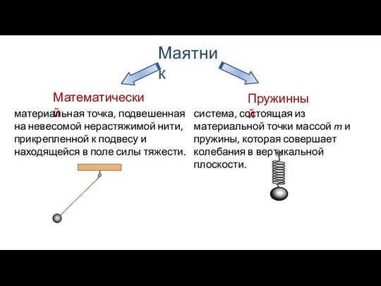 система, состоящая из материальной точки массой m и пружины, которая совершает