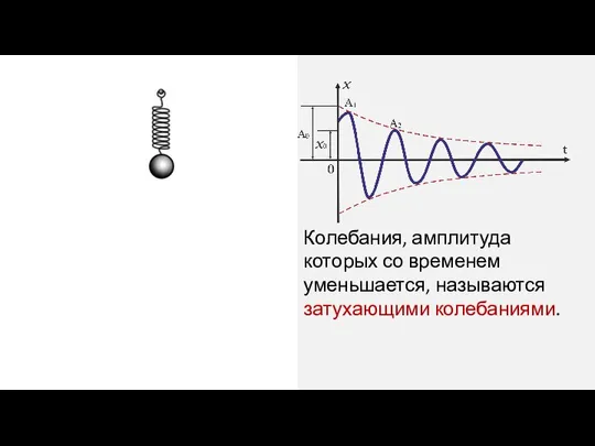 Колебания, амплитуда которых со временем уменьшается, называются затухающими колебаниями.