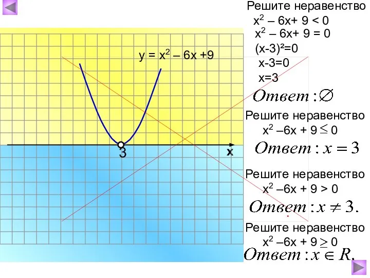 х2 – 6х+ 9 = 0 (х-3)²=0 х-3=0 х=3 х Решите