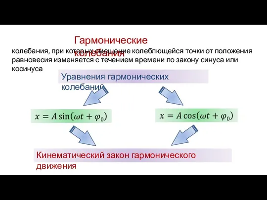 Гармонические колебания колебания, при которых смещение колеблющейся точки от положения равновесия