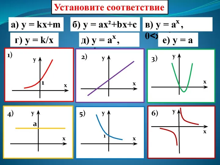 а) y = kx+m б) y = ax²+bx+c г) y =