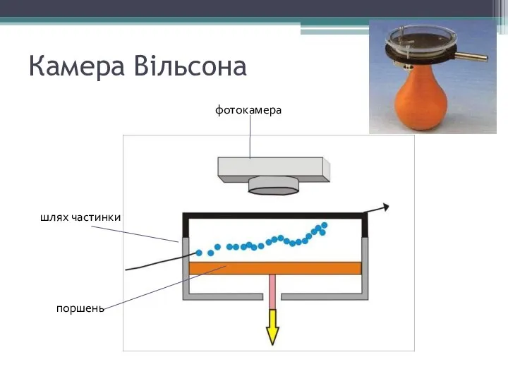 Камера Вільсона фотокамера поршень шлях частинки