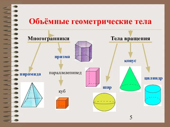 Объёмные геометрические тела параллелепипед пирамида конус цилиндр шар куб Многогранники Тела вращения призма