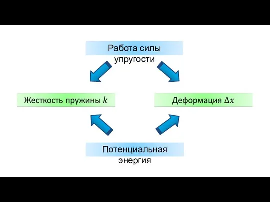 Работа силы упругости Потенциальная энергия