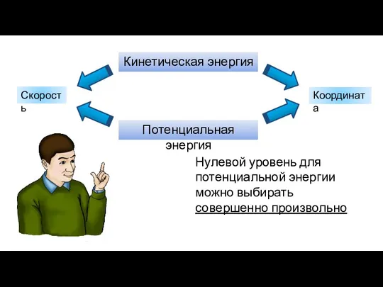 Скорость Кинетическая энергия Потенциальная энергия Координата Нулевой уровень для потенциальной энергии можно выбирать совершенно произвольно