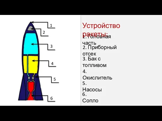 1. Головная часть Устройство ракеты: 1 2 3 4 5 6