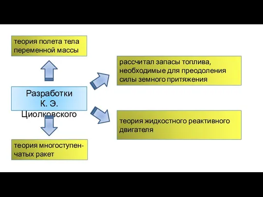 Разработки К. Э. Циолковского теория полета тела переменной массы рассчитал запасы