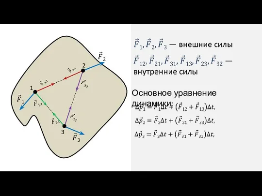 1 2 3 Основное уравнение динамики: