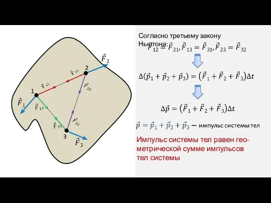 Согласно третьему закону Ньютона: Импульс системы тел равен гео-метрической сумме импульсов тел системы