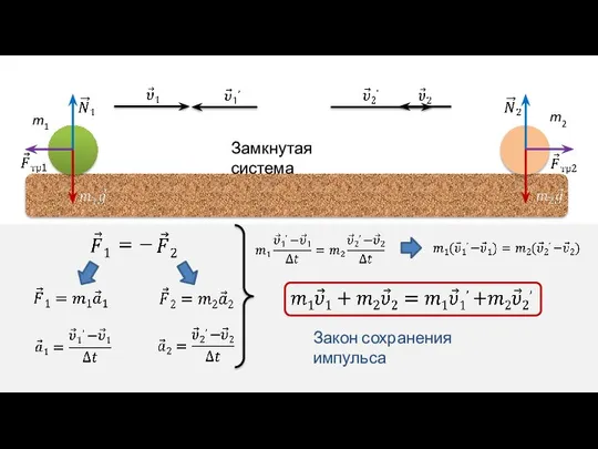 m1 m2 Замкнутая система Закон сохранения импульса