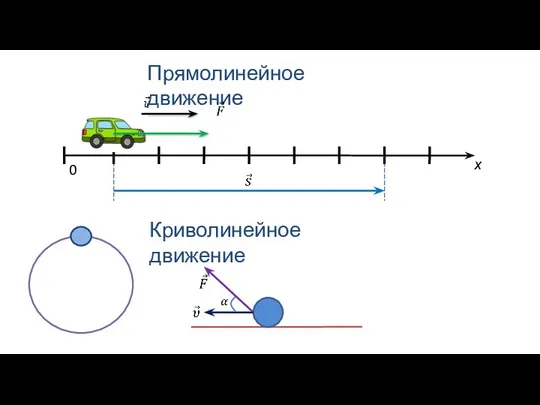 х 0 Прямолинейное движение Криволинейное движение