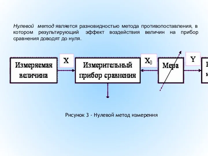 Нулевой метод является разновидностью метода противопоставления, в котором результирующий эффект воздействия