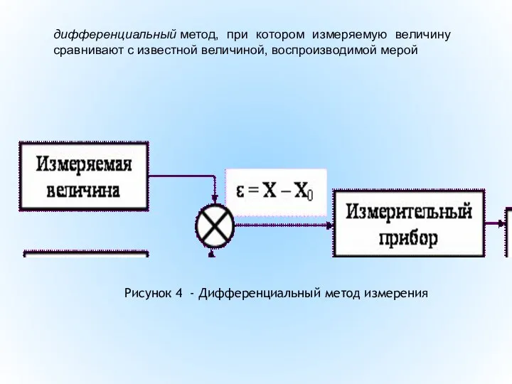 дифференциальный метод, при котором измеряемую величину сравнивают с известной величиной, воспроизводимой