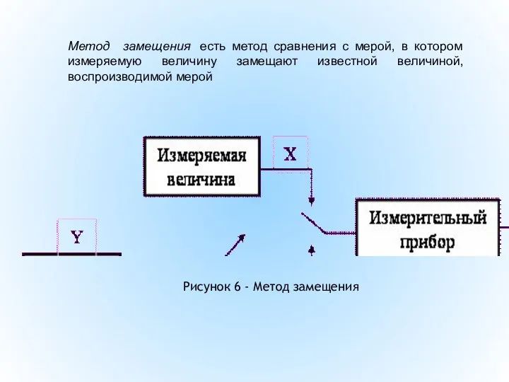 Метод замещения есть метод сравнения с мерой, в котором измеряемую величину