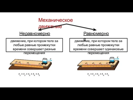 Механическое движение Неравномерное движе­ние, при котором тело за любые равные промежутки