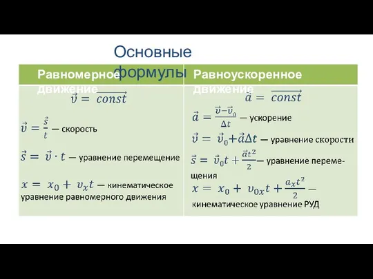 Основные формулы Равномерное движение Равноускоренное движение