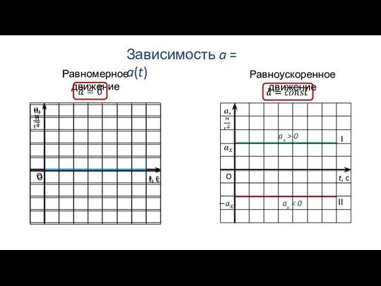 Равномерное движение Равноускоренное движение ax > 0 ax Зависимость a = a(t) I II