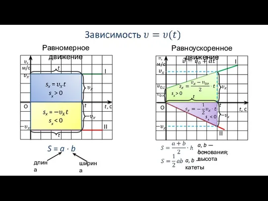 Равномерное движение Равноускоренное движение sx > 0 sx t t S